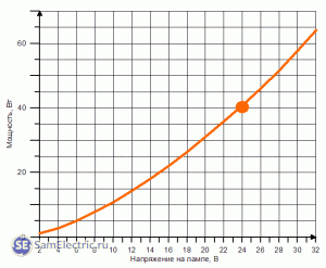 Зависимость мощности от напряжения