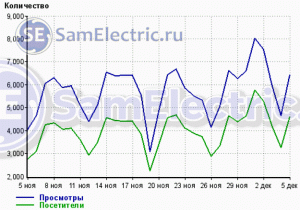Посещение блога СамЭлектрик.ру, декабрь 2016