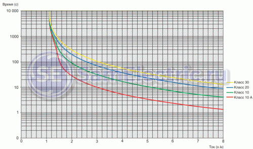 Гpафики сpабатывания электpонной системы защиты от пеpегpузки