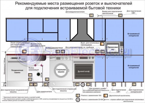 Размещение электрических розеток на кухне