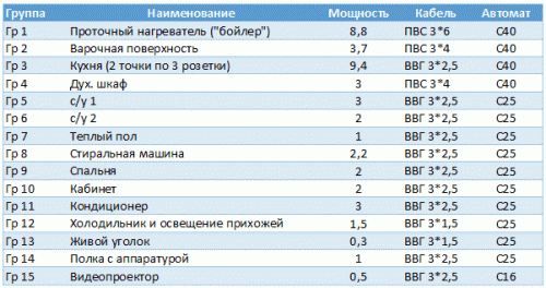 Установленные автоматы. Группы и их характеристики