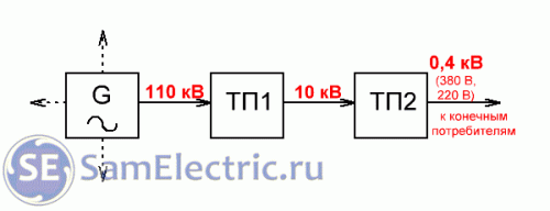 Трехфазное питание - ступени от генератора до потребителя