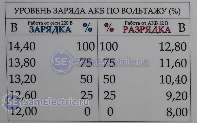 Напряжение аккумулятора 12v. Напряжение полностью заряженного автомобильного аккумулятора 12в. Степень заряда аккумулятора автомобиля по напряжению. Какое напряжение у заряженного аккумулятора автомобиля без нагрузки. Какое напряжение должно быть на автомобильном аккумуляторе.