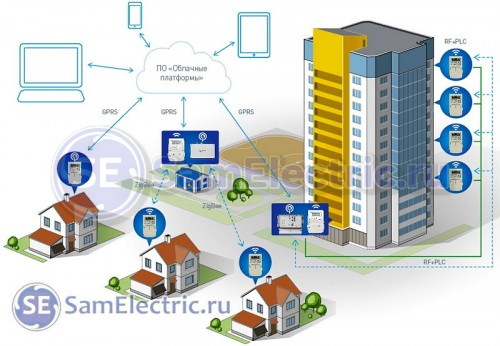 Система дистанционного учета электроэнергии Народное АСКУЭ от Энергомеры. Принцип работы и описание системы АСКУЭ