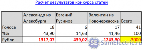 Расчет призов конкурса статей зима 16-17