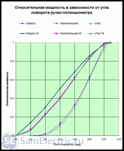 Рис.3. Экспериментальные кривые при наладке регулятора мощности: тонкие линии – исходная схема, толстые линии – схема после наладки.