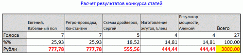 Голосование лето 2017 - результаты