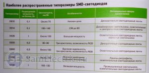 Типоразмеры SMD светодиодов