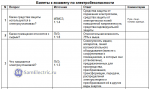 Билеты к экзамену на группу по электробезопасности