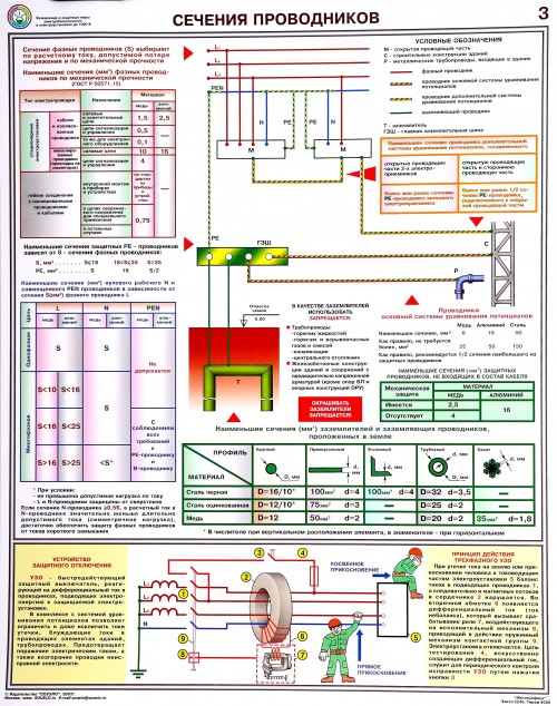 Плакат по электробезопасности. Сечения Проводников-3