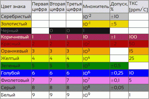 Система цветовой маркировки резисторов