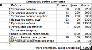 Какие расценки на электромонтажные работы?