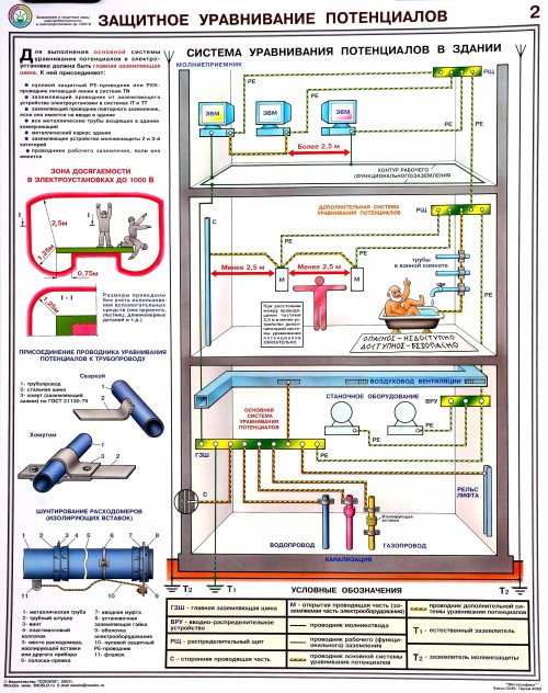 Плакат по электробезопасности. Защитное Уравнивание Потенциалов-2