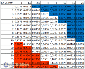 Выбор сечения провода для постоянного тока